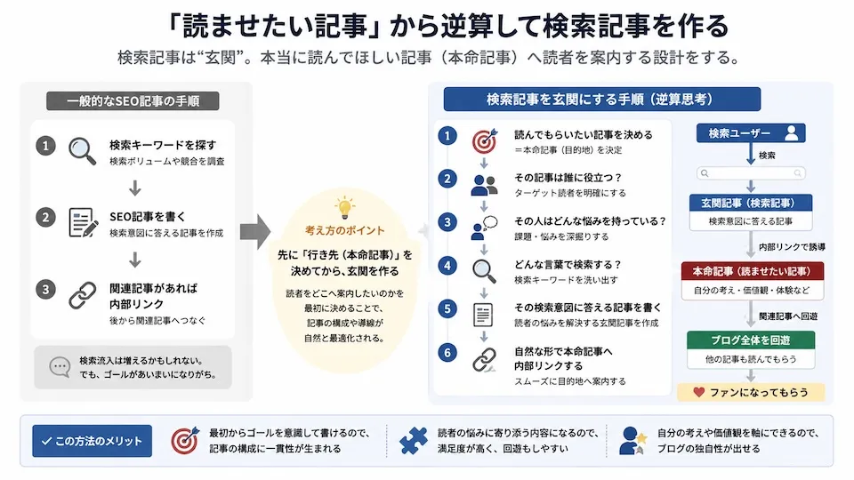 「読ませたい記事」から逆算して検索記事を作る