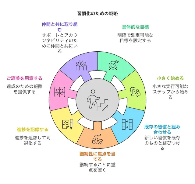 脱・三日坊主のための習慣化のコツ7選