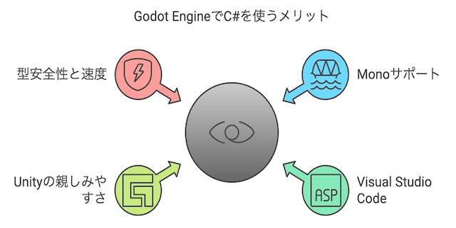 Godot EngineでC#を使うメリット