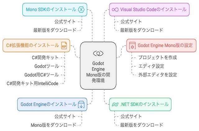 Godot Engine Mono版の開発環境の構築方法