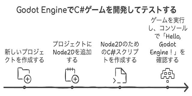 Godot Engine上での動作確認