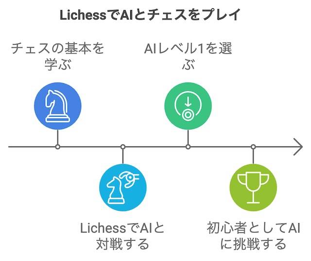 LichessでAIとの対戦を開始