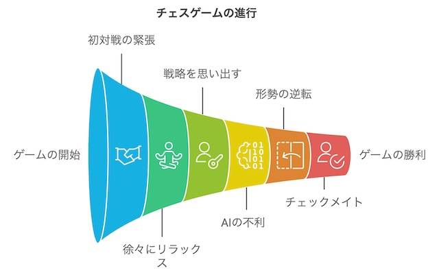 初めてのチェス対戦で勝利を収める