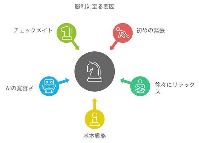 初めてのチェス対戦で勝利を収める