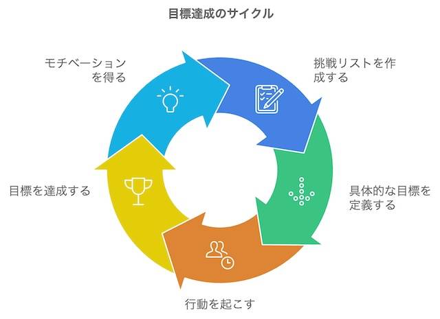 挑戦したいことリストは、あなたの「未来地図」になる！