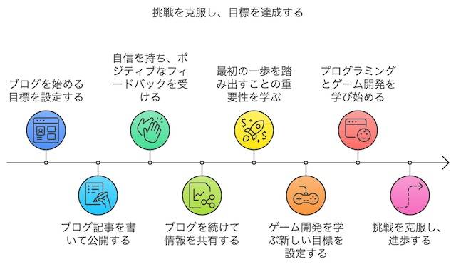 私自身の挑戦エピソード