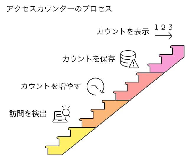 アクセスカウンターの基本的な仕組み