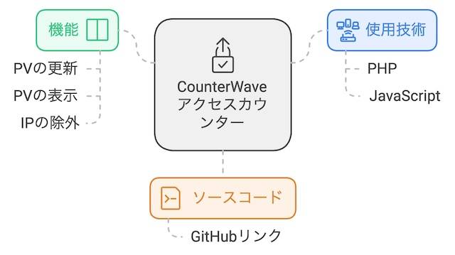 現状のアクセスカウンターの仕様