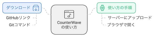 CounterWaveのダウンロードと使い方