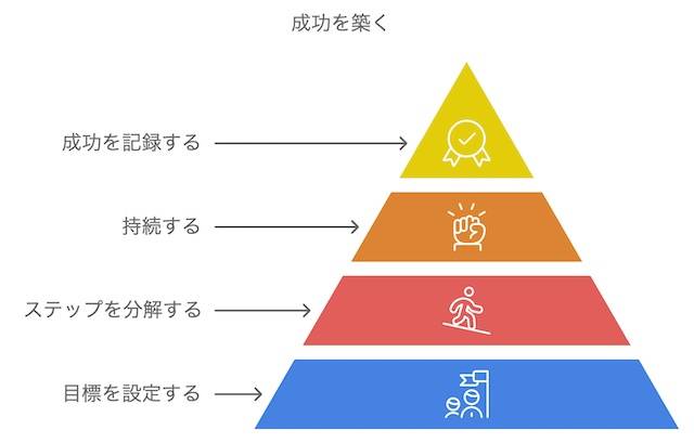 成功体験の積み上げ方