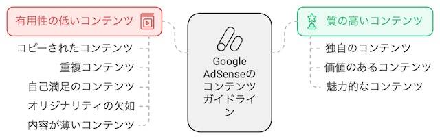 Google AdSenseのコンテンツガイドライン