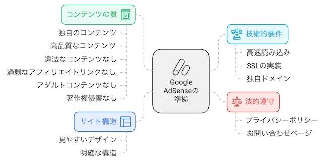 Google AdSenseの審査に合格するための最低条件