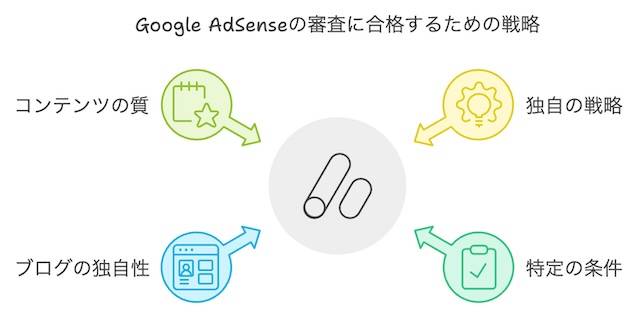 Google AdSenseの審査に合格するための独自の対策