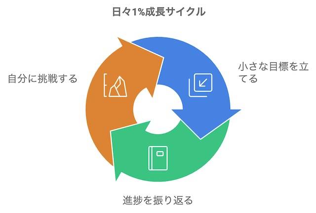 日々1%成長するために実践していること