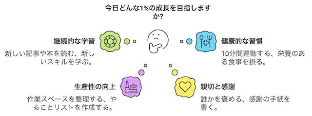 あなたは、今日どんな1%の成長を目指しますか？