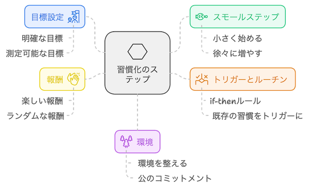 習慣化のステップ