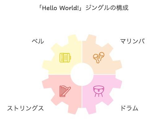 ジングル曲『Hello World!』の構成