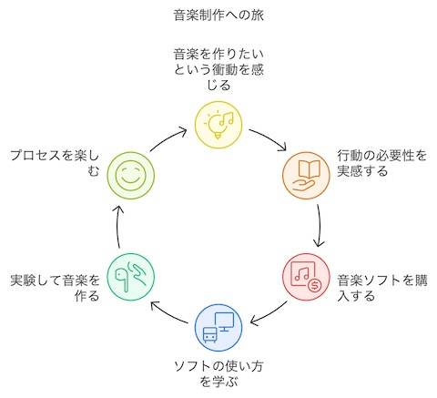 音楽制作への道のり