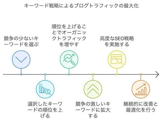 検索キーワードの種類と基本的な戦略