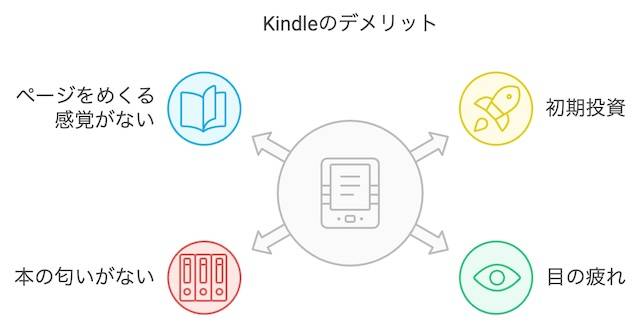 Kindleのデメリット