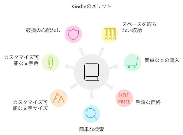 Kindleのメリット