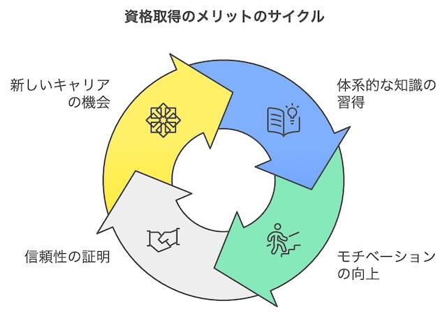 資格取得のメリット