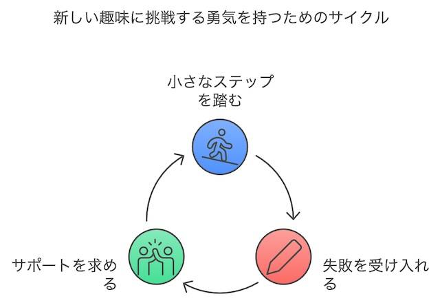 新しい趣味に挑戦する勇気を持つためのヒント