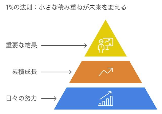 1%の法則：小さな積み重ねが未来を変える