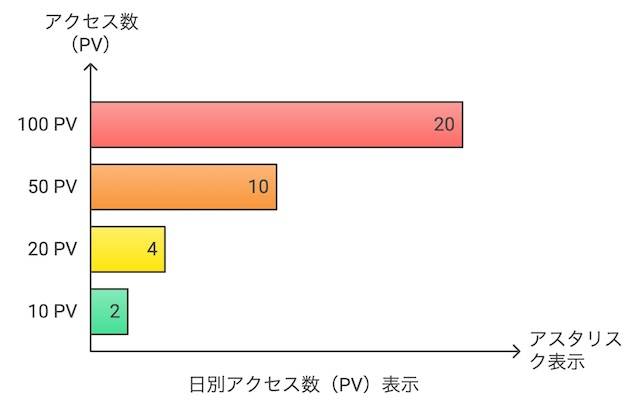 PVに応じたテキストグラフを表示する方法