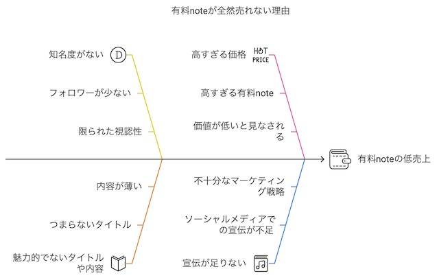 有料noteが全然売れない理由