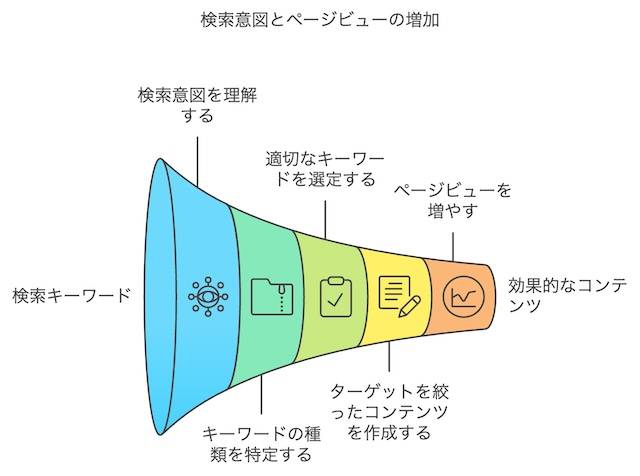 検索意図の把握