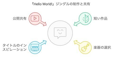 ジングル曲『Hello World!』のシェア