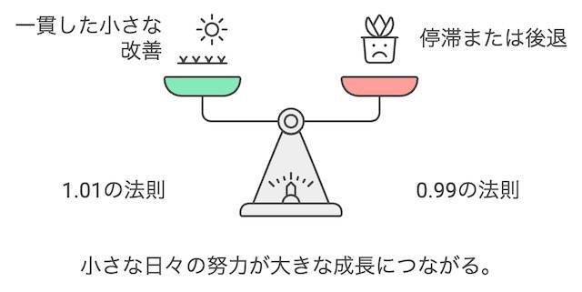 小さな積み重ねが未来を変える