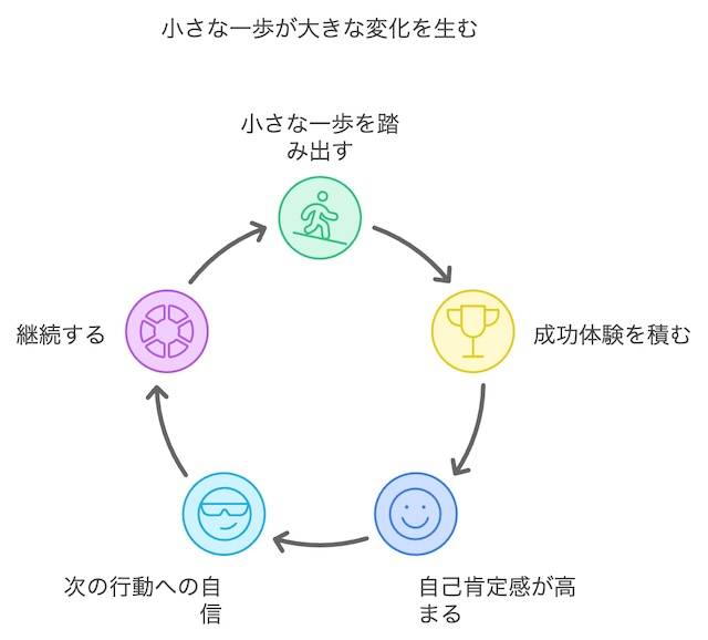 小さな一歩が大きな変化を生む