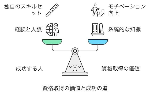 資格がなくても成功できる？絶対に必要なの？