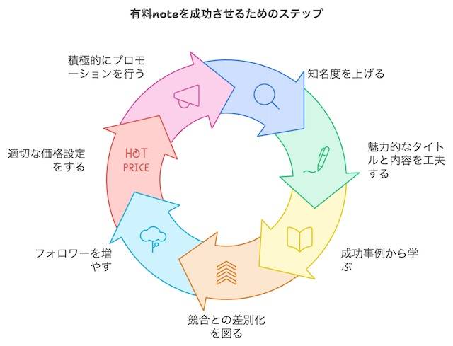 有料noteが売れるようになるための対策