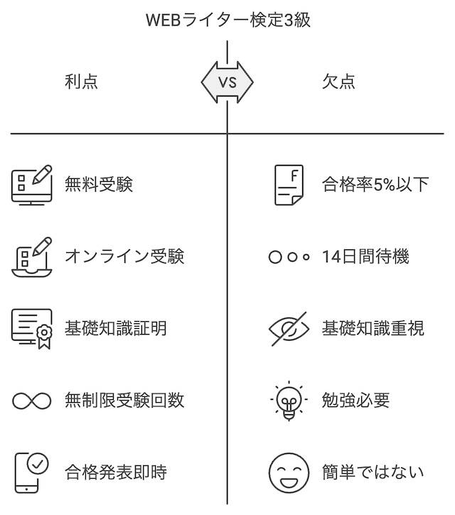 WEBライター検定3級とは？