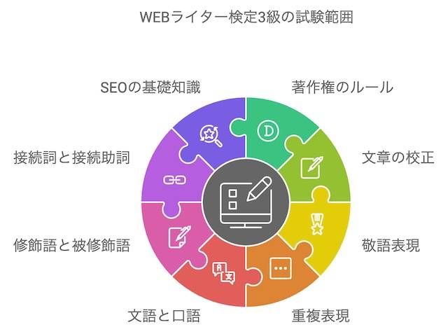 WEBライター検定3級の試験範囲