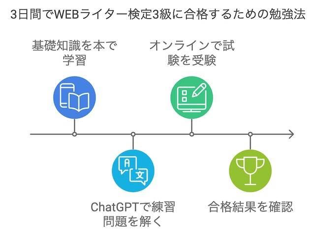 WEBライター検定3級に合格した私の勉強法