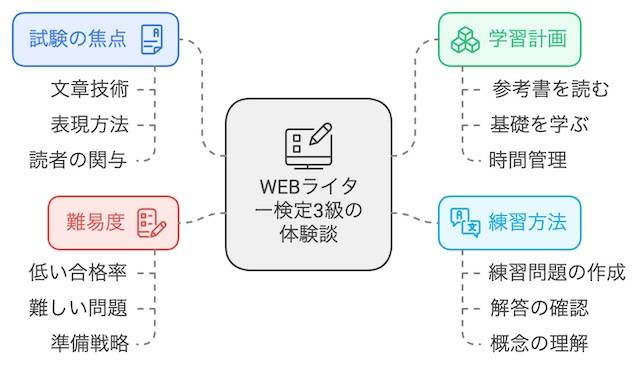 WEBライター検定3級に合格してみての感想