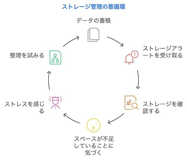 突然やってきた「ディスク容量不足」通知