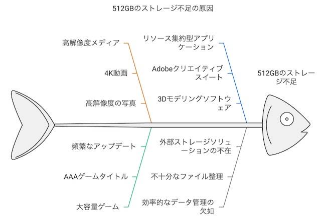 ディスク容量512GBが「今の時代」じゃ足りない理由