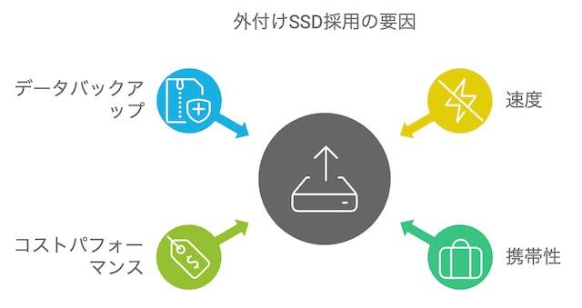 じゃあどうする？外付けSSDが救世主になる理由