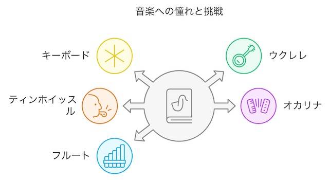 すべては憧れから始まった、楽器への挑戦