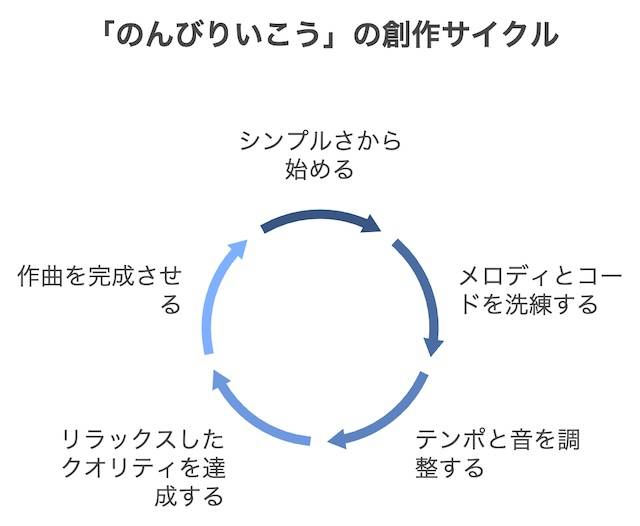 フリーBGM「のんびりいこう」の誕生秘話：作曲への挑戦と12小節の世界