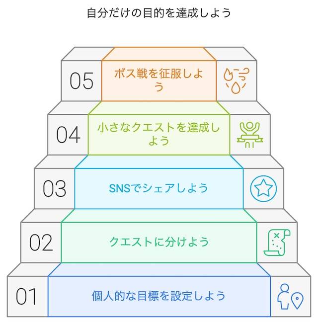 クエスト1：「自分だけの目的（Goal）を設定しよう」