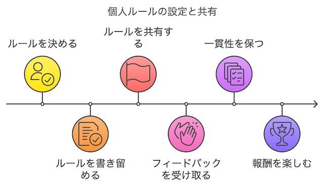 クエスト2：「小さなルール（Rules）を決めてみよう」