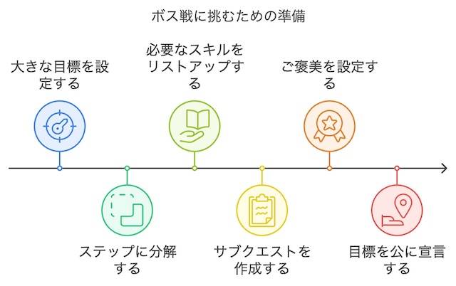 クエスト4：「ボス戦に挑むための準備を整えよう！」