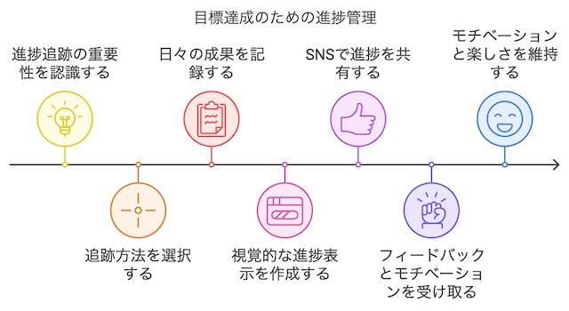 クエスト5：「進捗を記録してモチベーションを保とう」