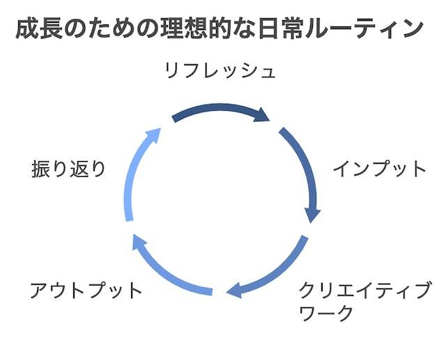 はじめに：理想の1日は、理想のルーティンから